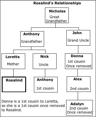 relationship chart, cousin, once removed, first, second,